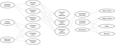 Causality Orientations and Supportive/Controlled Environment: Understanding Their Influence on Basic Needs, Motivation for Health and Emotions in French Hospitalized Older Adults